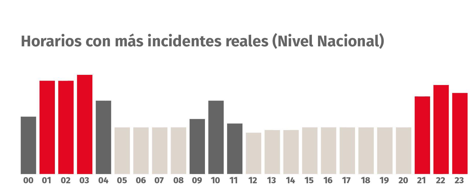 La mayor cantidad de hechos de inseguridad se producen en las viviendas y negocios el día domingo entre la una y las tres de la mañana. Gentileza: Verisure.