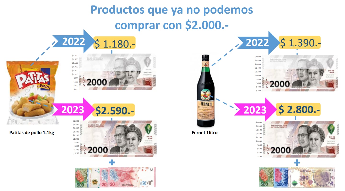 Pérdida del poder de compra de $2.000. Focus Market