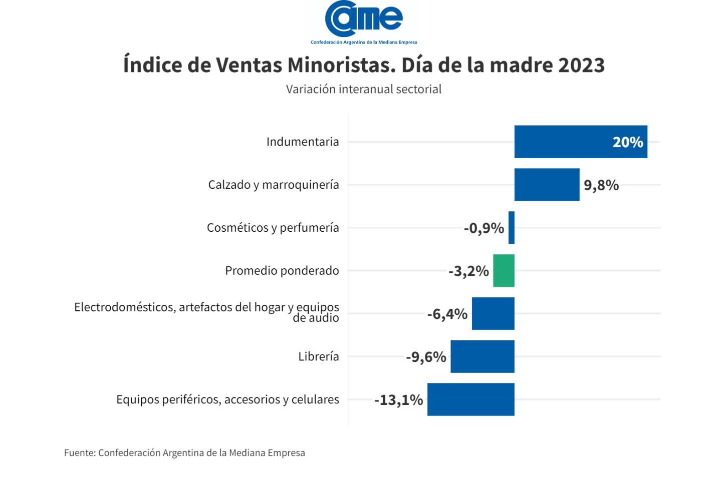 Estas fueron las variaciones interanuales, a precios constantes, de las ventas minoristas para el Día de la Madre, según el relevamiento de CAME