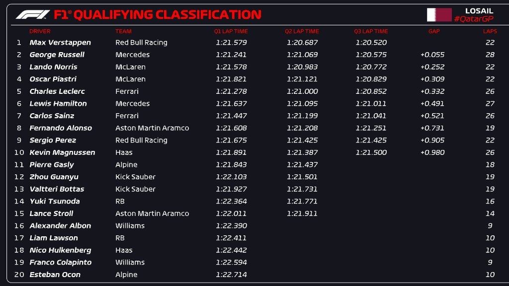 El orden de largada para la carrera de este domingo. /Foto: F1