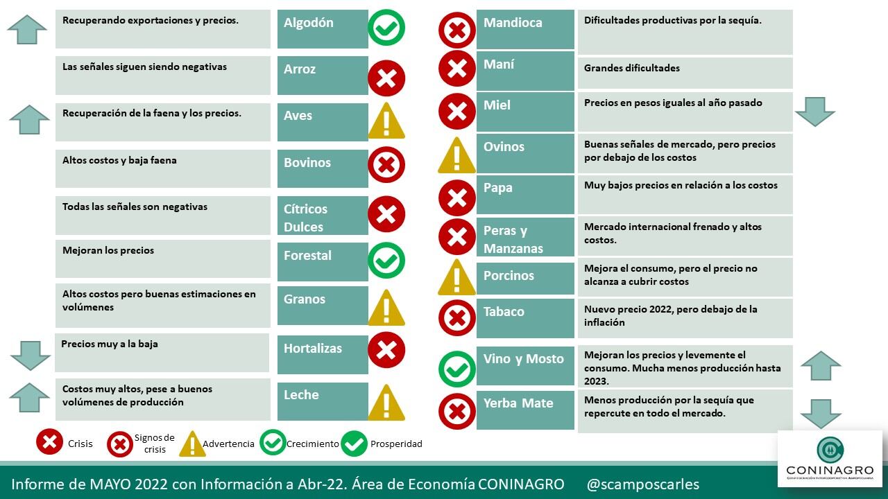 Semáforo de las economías regionales, de Coninagro - Abril 2022