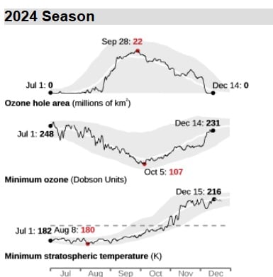 Estado del agujero de ozono en 2024 (Observatorio NASA)