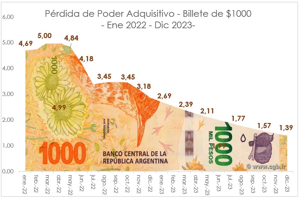 Pérdida de poder adquisitivo del peso 2022-2023. Fuente: Focus Market