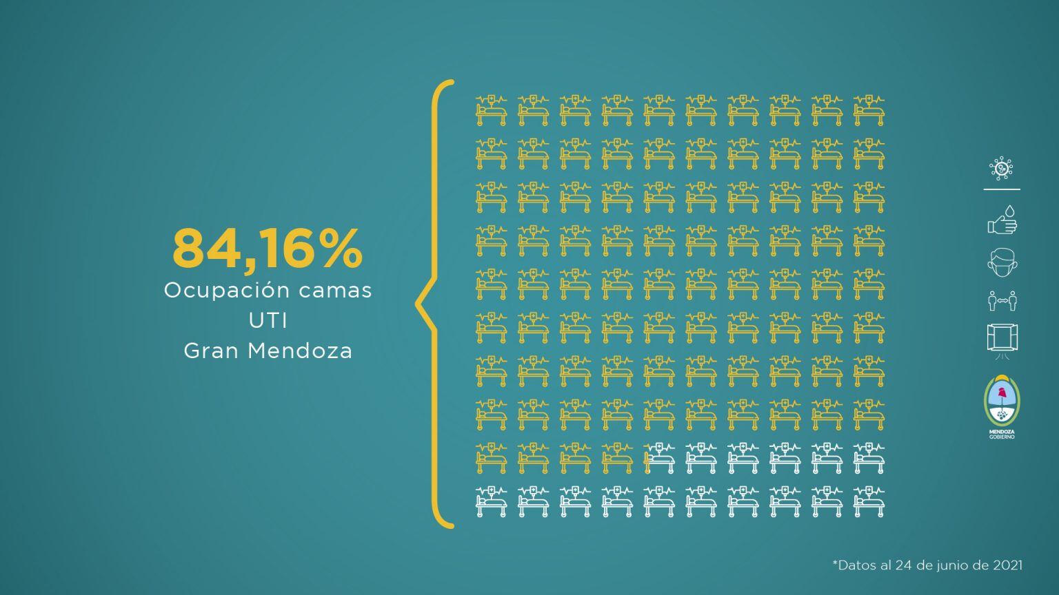 Informe sanitario de Mendoza en pandemia del 18 al 24 de junio de 2021