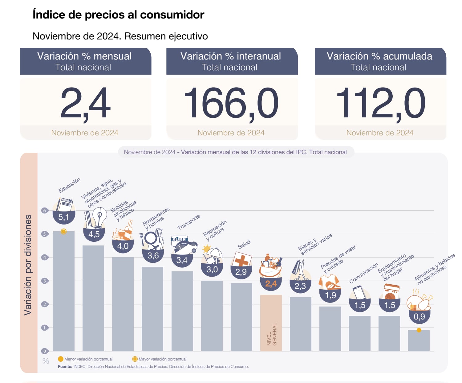 El Indec difundió el dato de inflación de noviembre de 2024 y registró un alza de 2,4%.