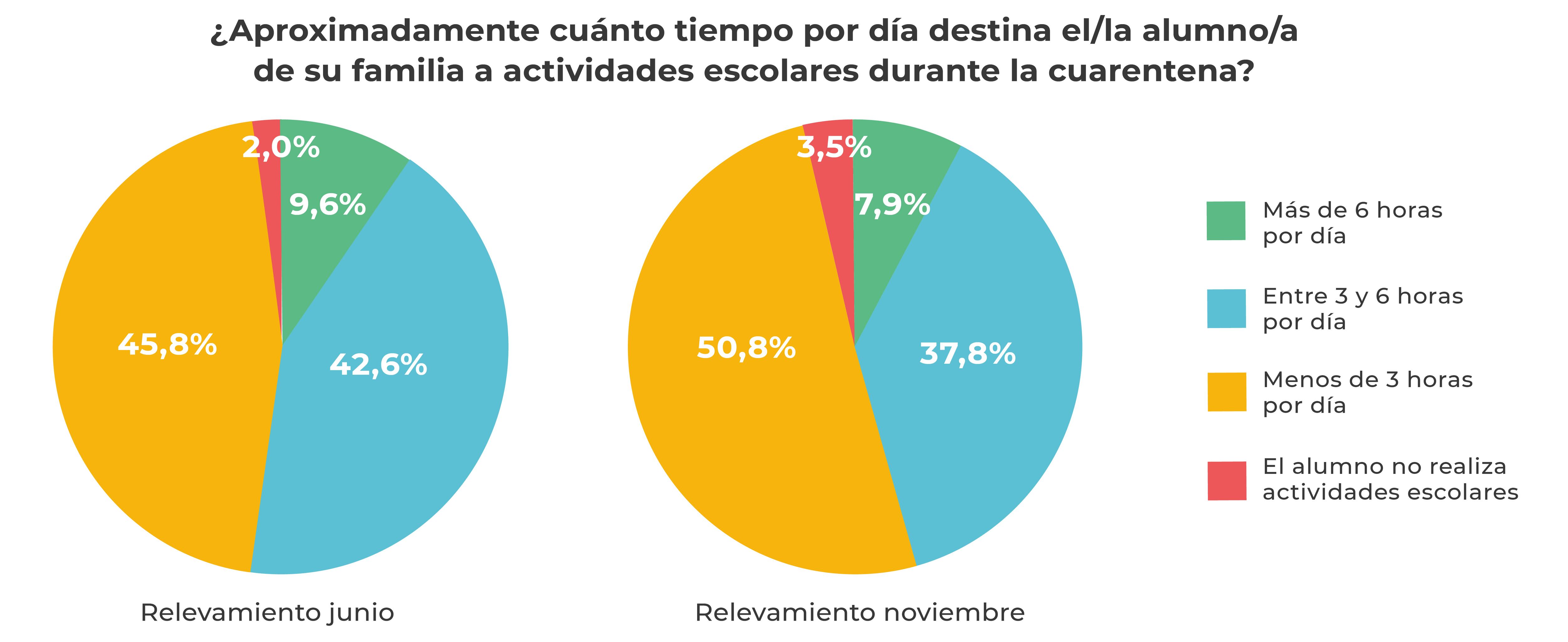 Datos sobre el segundo semestre en escuelas primarias en contexto de pandemia. 