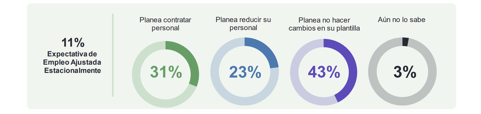 Porcentajes de empresas que planean seguir contratando. ManPower.