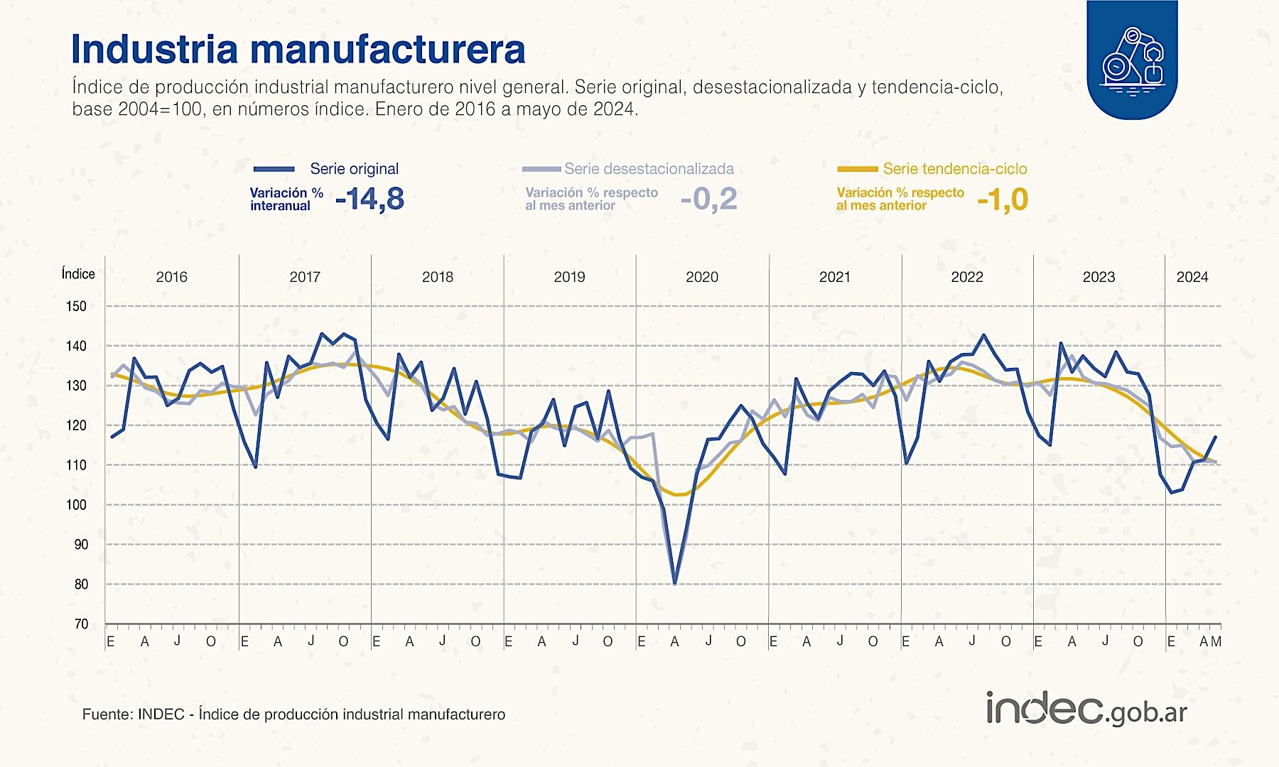 Según el Indec, la industria cayó 14,8% interanual en mayo de 2024