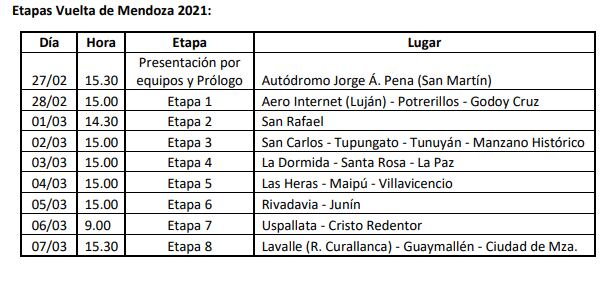 Etapas Vuelta de Mendoza 2021. / Gentileza.