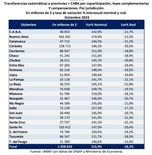 Informe Iaraf Mendoza coparticipación.