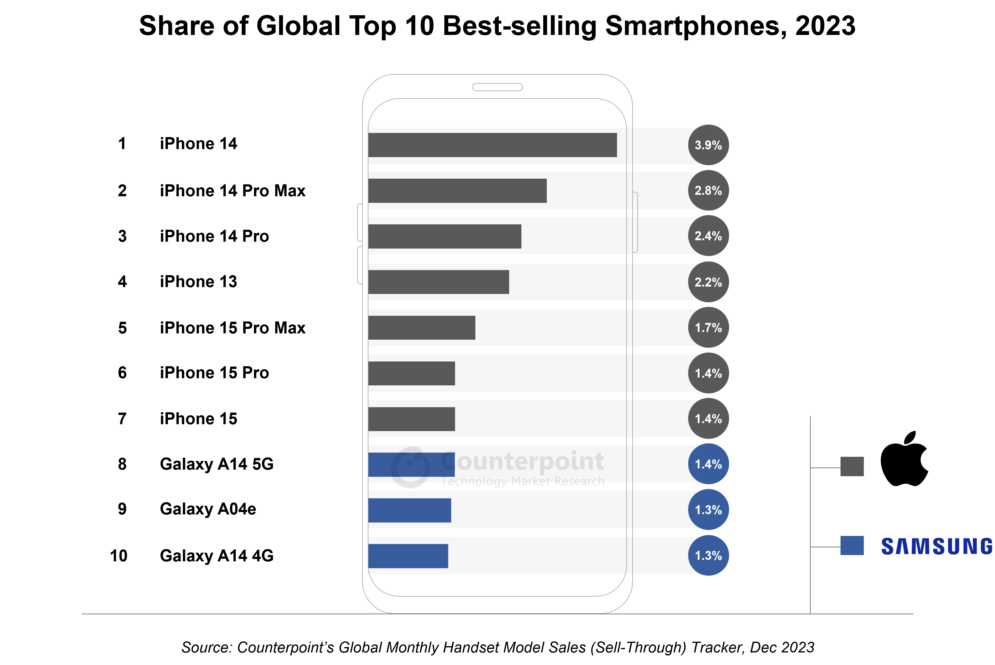 Un informe de Counterpoint Research reveló la lista de los 10 teléfonos más vendidos en el mundo en 2023.