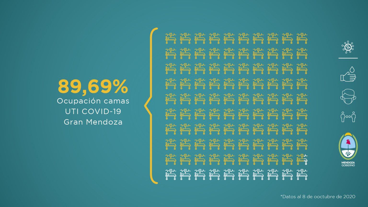 Informe sanitario de Covid-19 en Mendoza del 1 al 8 de octubre de 2020. 