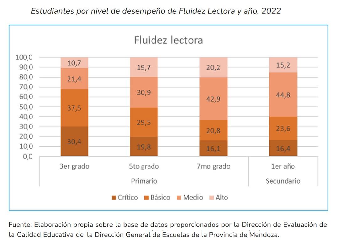 Preocupa el menor rendimiento de alumnos de escuelas públicas vs privadas en Mendoza