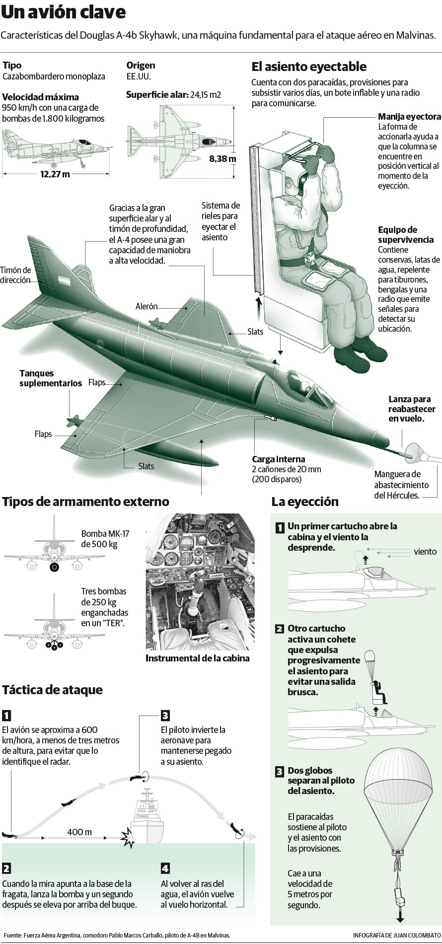 Avión Douglas A-4b Skyhawk, una máquina fundamental para el ataque aéreo en Malvinas.