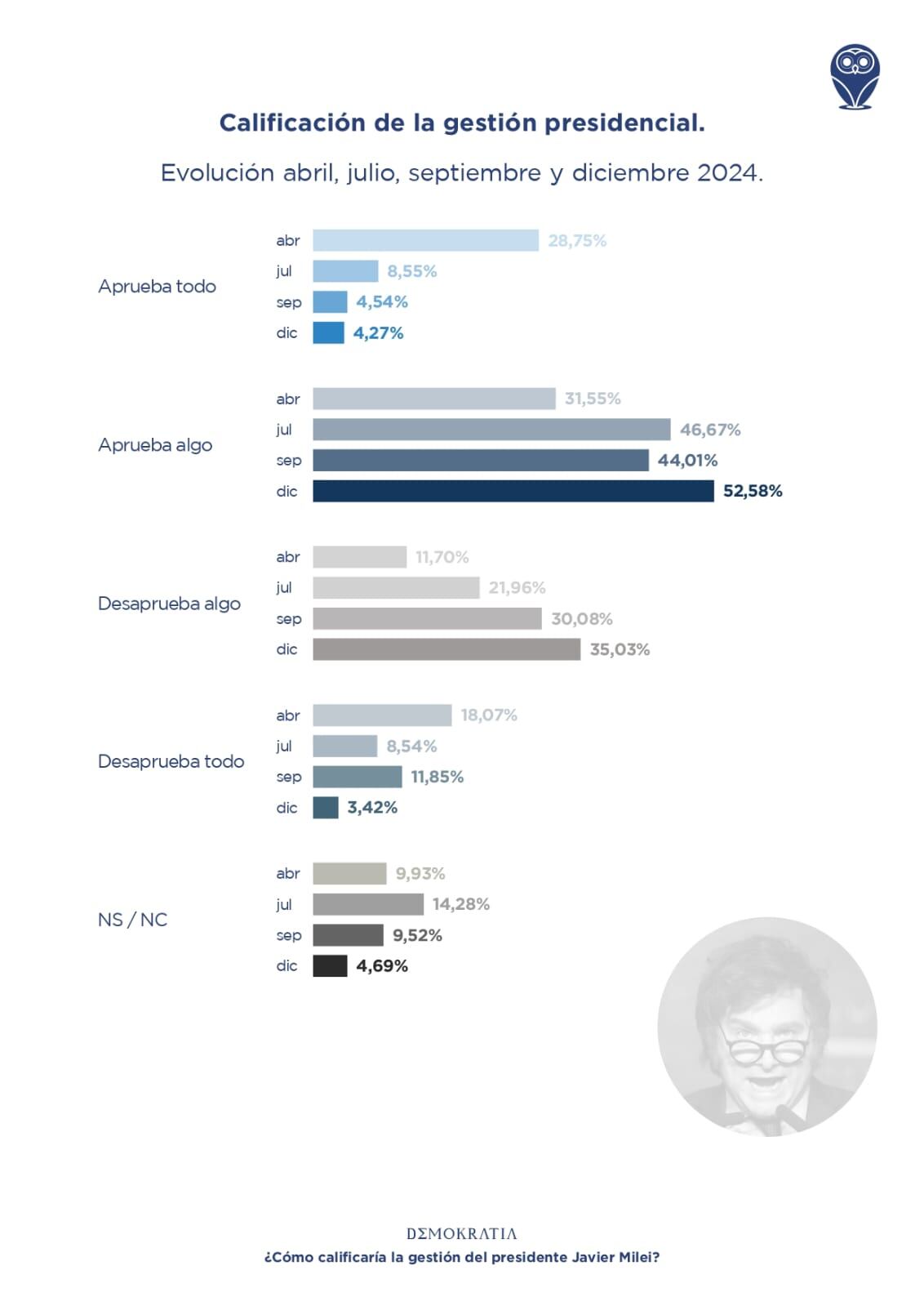 Encuesta de Demokratia sobre el primer año de gobierno de Javier Milei. Gentileza