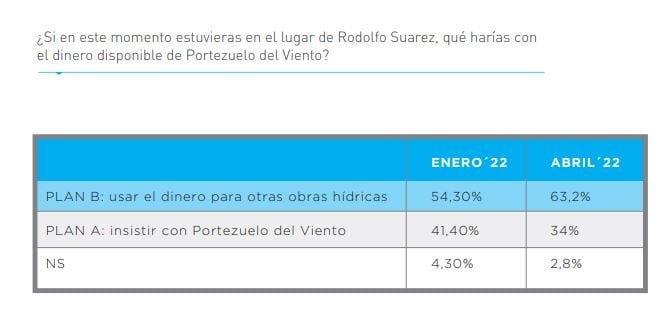 Encuesta de la consultora Reale - Dalla Torre