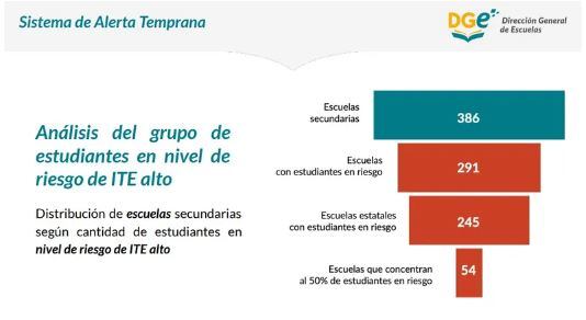 Sistema de Alerta Temprana de la DGE