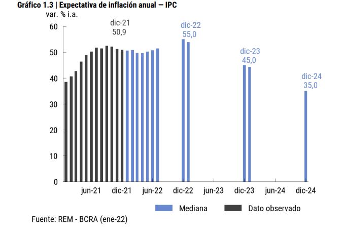 Expectativas de Inflación REM (ENERO 2022)