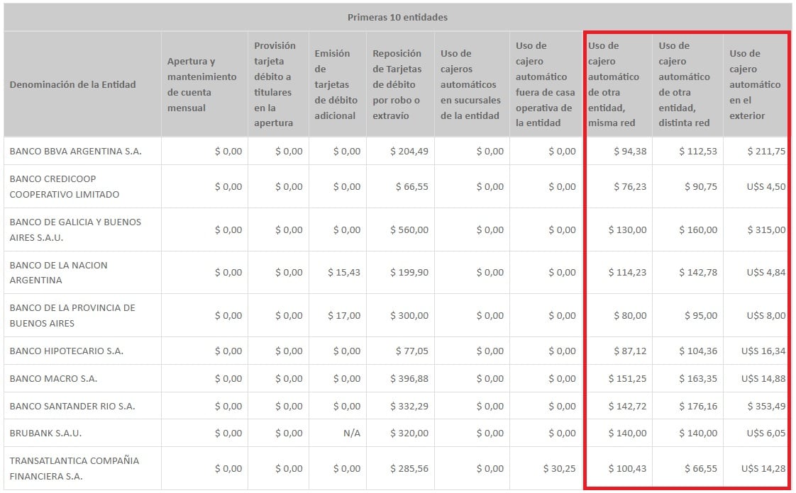 Comisión por uso del cajero automático en los diez bancos principales