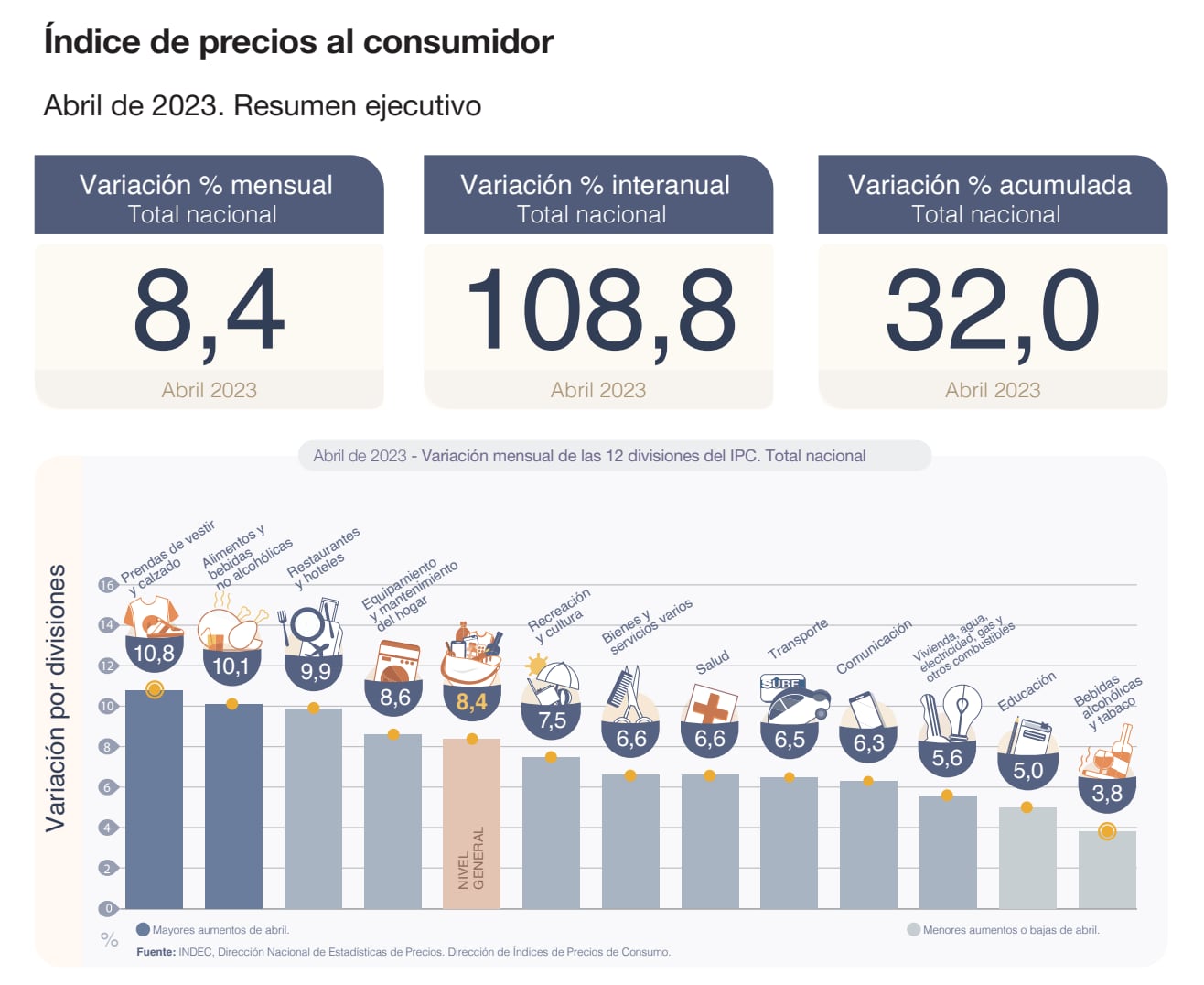 Datos de inflación del Indec para abril de 2023.