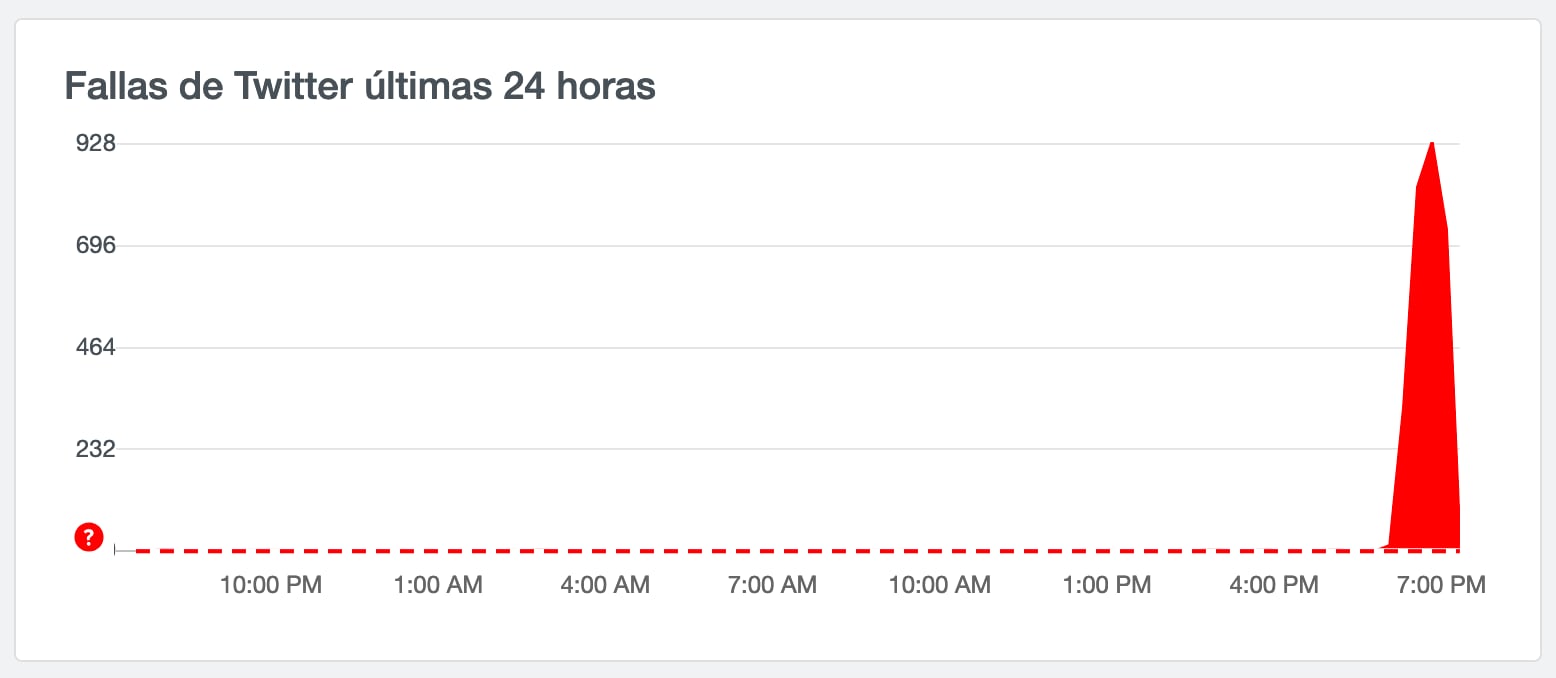 La red social Twitter dejó de funcionar en todo el mundo. 