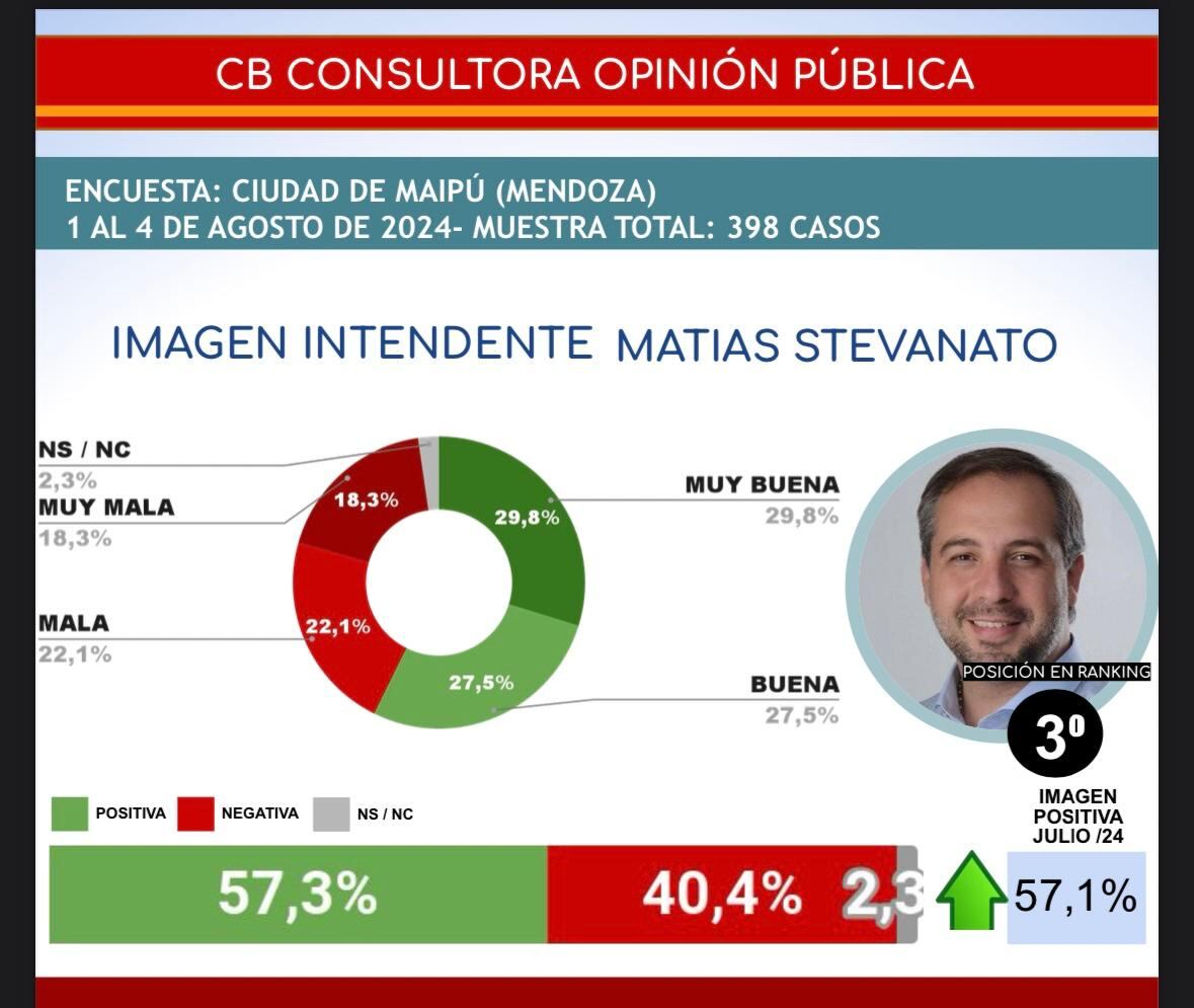 Stevanato es el tercer mejor intendente del país