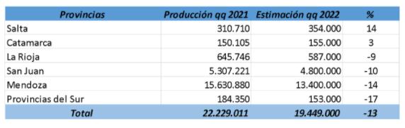 Casi todas las provincias tendrán menos producción.