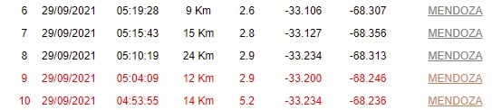 Sismo de 5.2 y cuatro réplicas en la madrugada del 29 de septiembre (Inpres) 