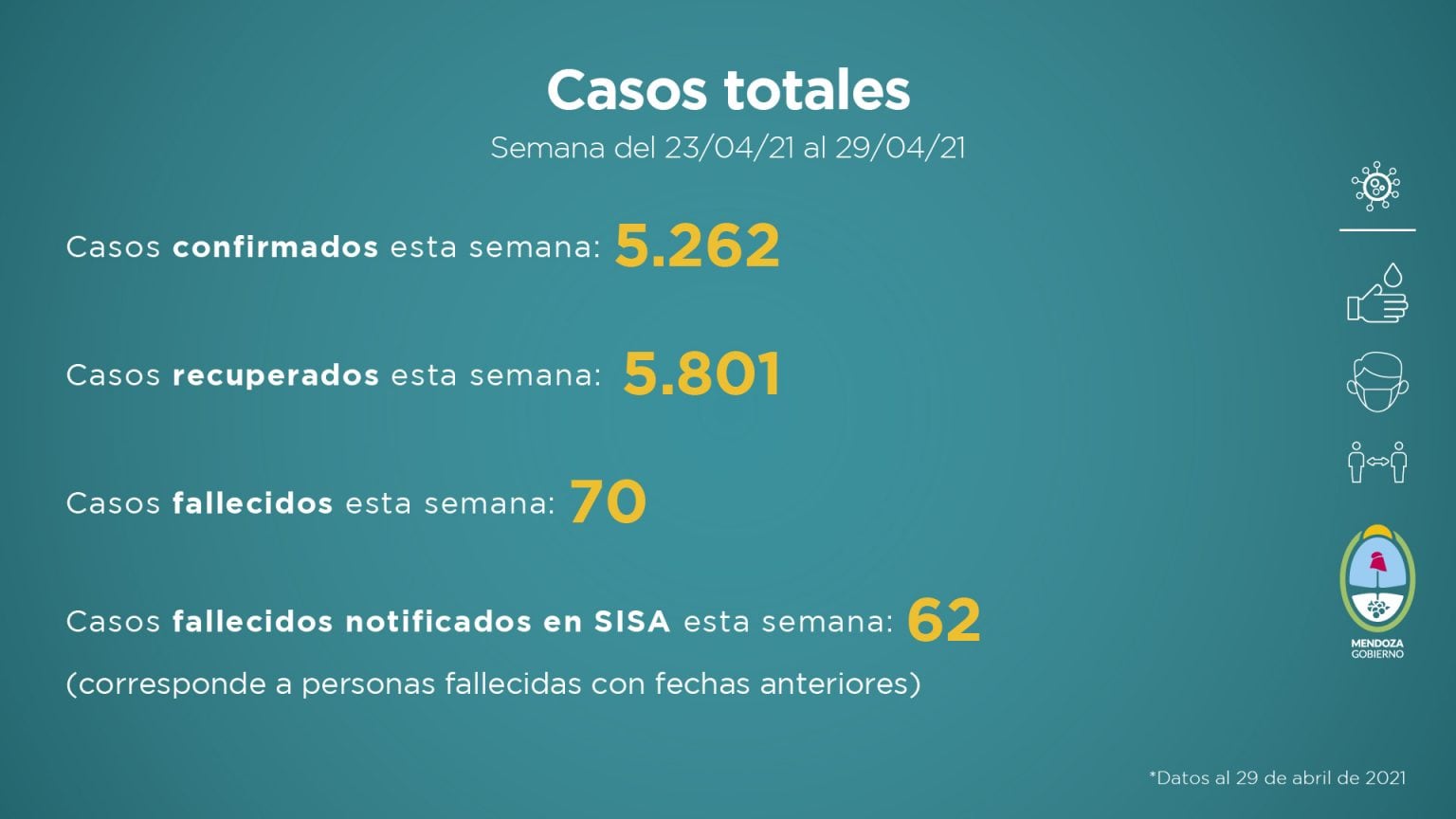 Informa sanitario de Mendoza en pandemia correspondiente a la semana del 23 al 29 de abril de 2021