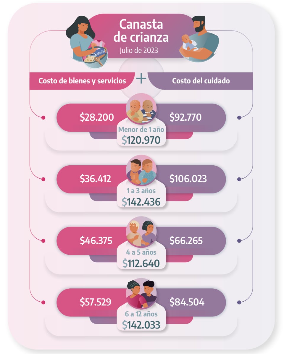 Canasta de crianza. (INDEC)