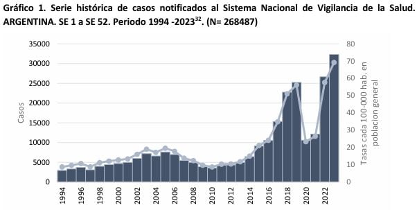 Casos de sífilis notificados en Argentina desde 1994 hasta 2022. Captura: Perfil