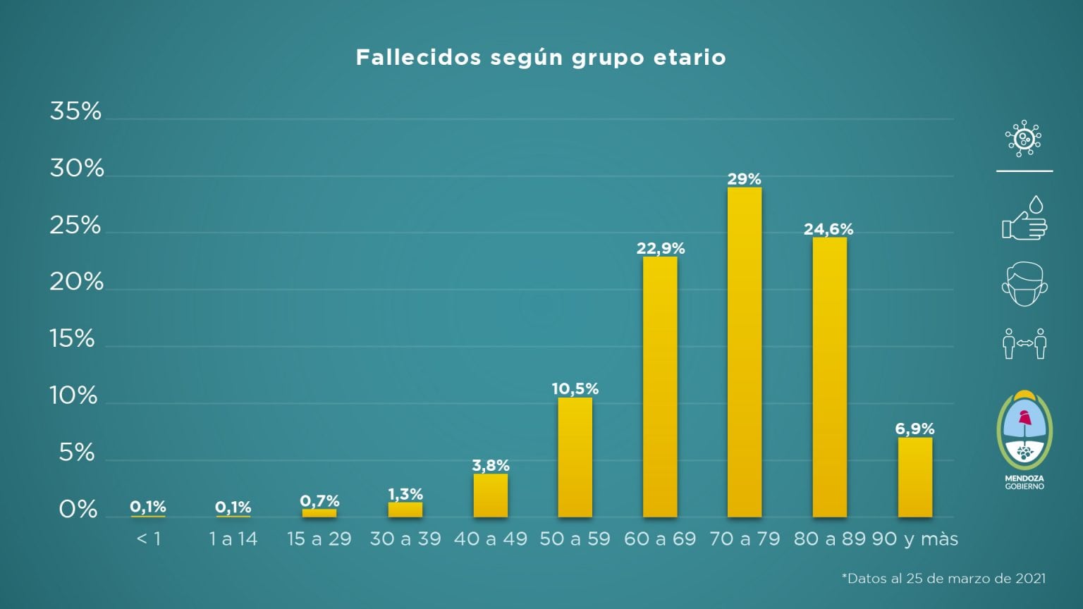 Informe sanitario de Mendoza en pandemia de la semana del del 19 al 25 de marzo de 2021.