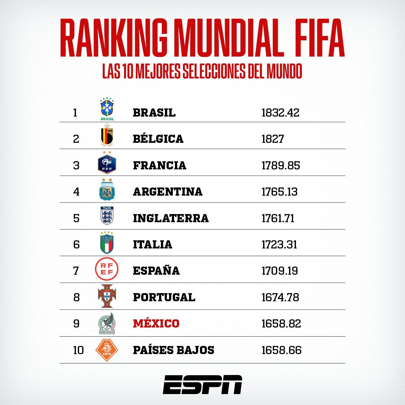 Bélgica pierde el liderato por primera vez desde septiembre del 2018 en el Ranking FIFA. / Gentileza.