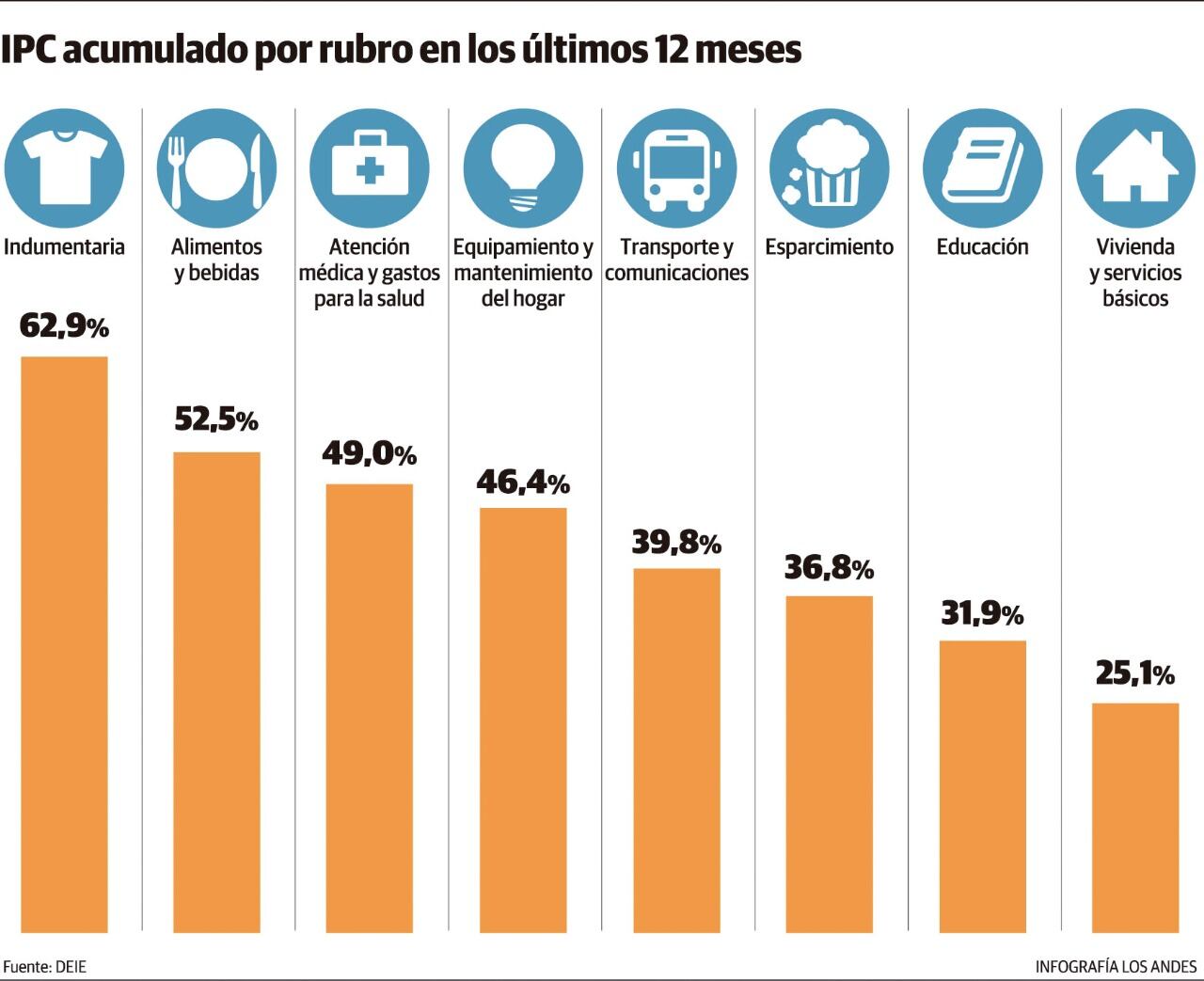 El estudio indica que, en abril, el Índice de Precios al Consumidor (IPC) avanzó 4,8%