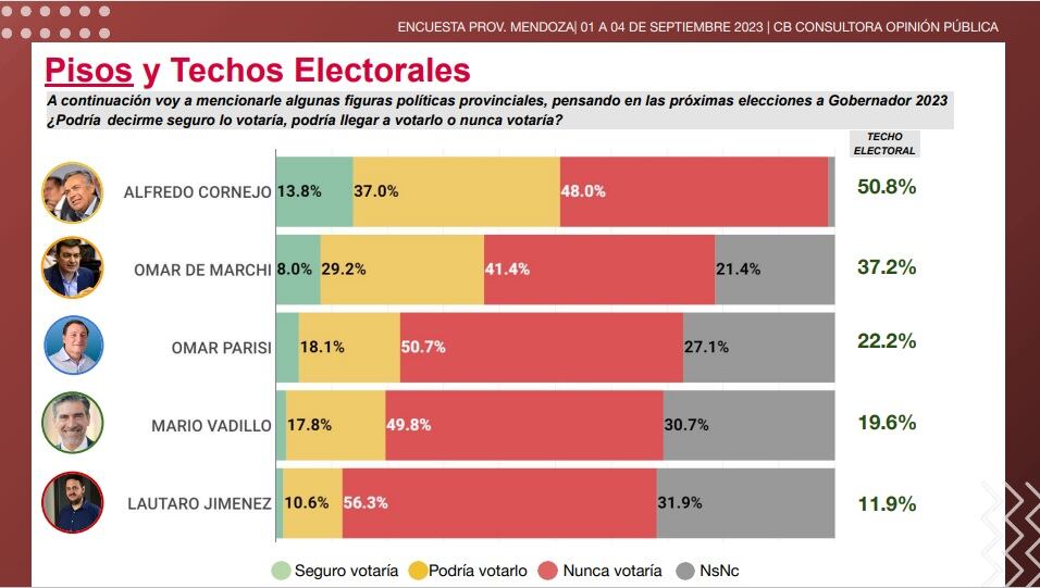 Pisos y techos electorales según encuesta de CB Consultora.