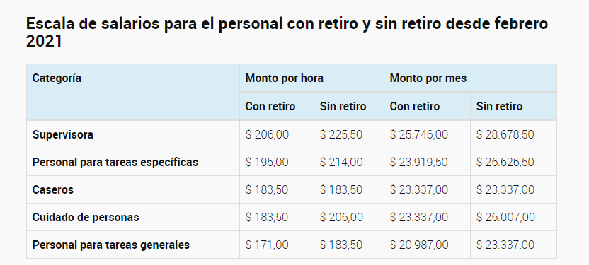 Escala de salarios para el personal de casas particulares, servicio doméstico, febrero 2021