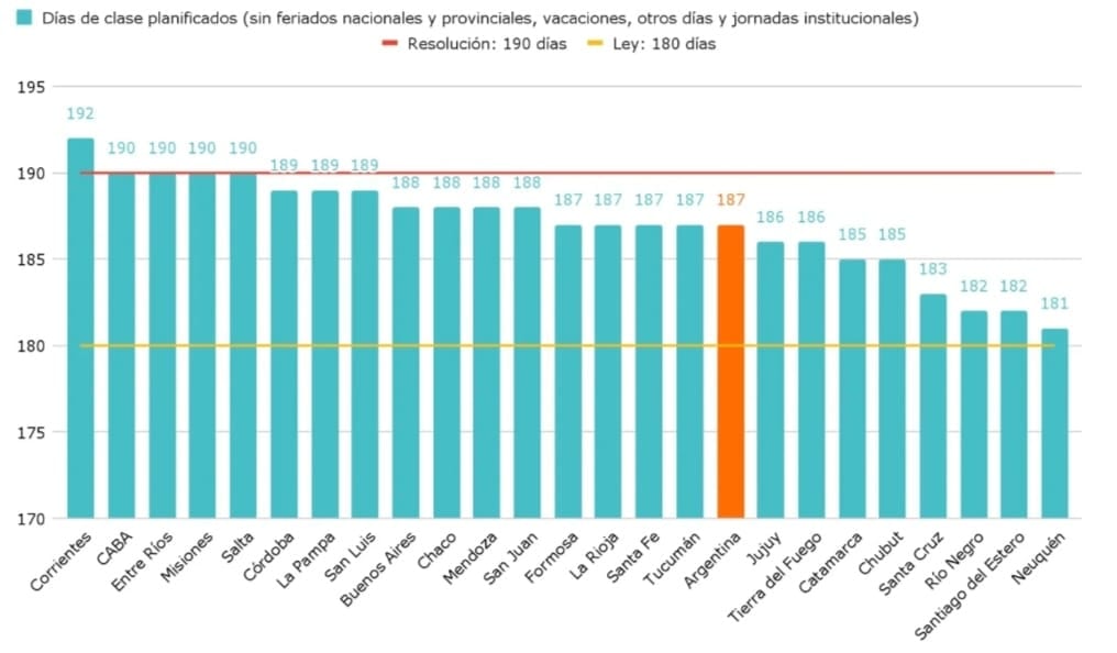 Informe nacional: sólo 5 provincias planificaron 190 días de clases para el ciclo lectivo 2024, Mendoza tendrá 188