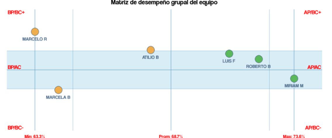 Cada pequeño círculo representa una persona. Verticalmente se mide el grado de conciencia y horizontalmente el grado de responsabilidad. Claramente, éste es un equipo que debe desarrollar su liderazgo.