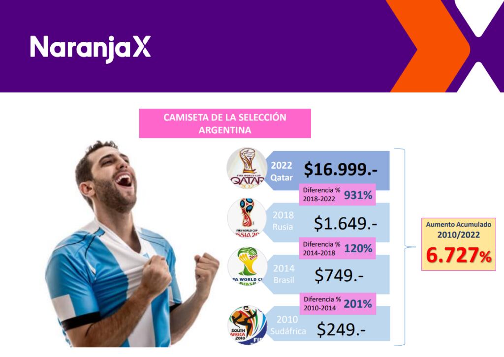 Inflación y mundial: cuánto aumentó la camiseta de Argentina desde 2010 y cuánto cuesta una buena réplica. Foto: Blog Naranja X