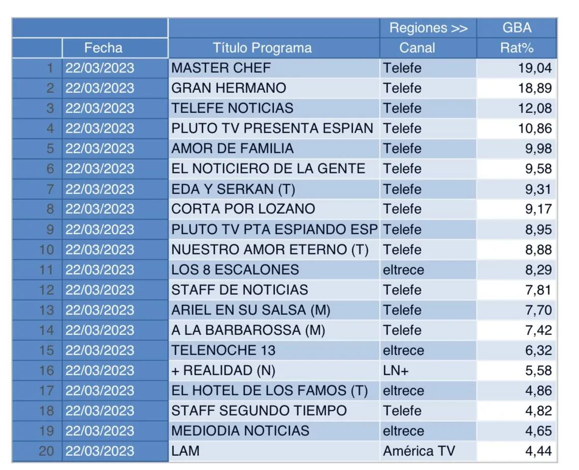 El rating de este miércoles