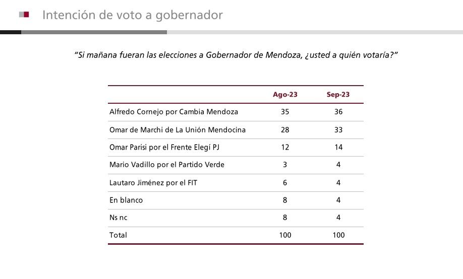 Intención de voto a gobernador en la encuesta de Poliarquía. Gentileza