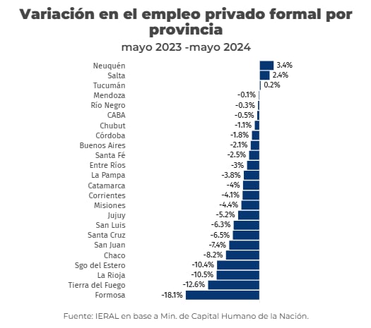 Evolución del empleo formal privado entre diciembre y mayo, por provincia - Fundación Mediterránea