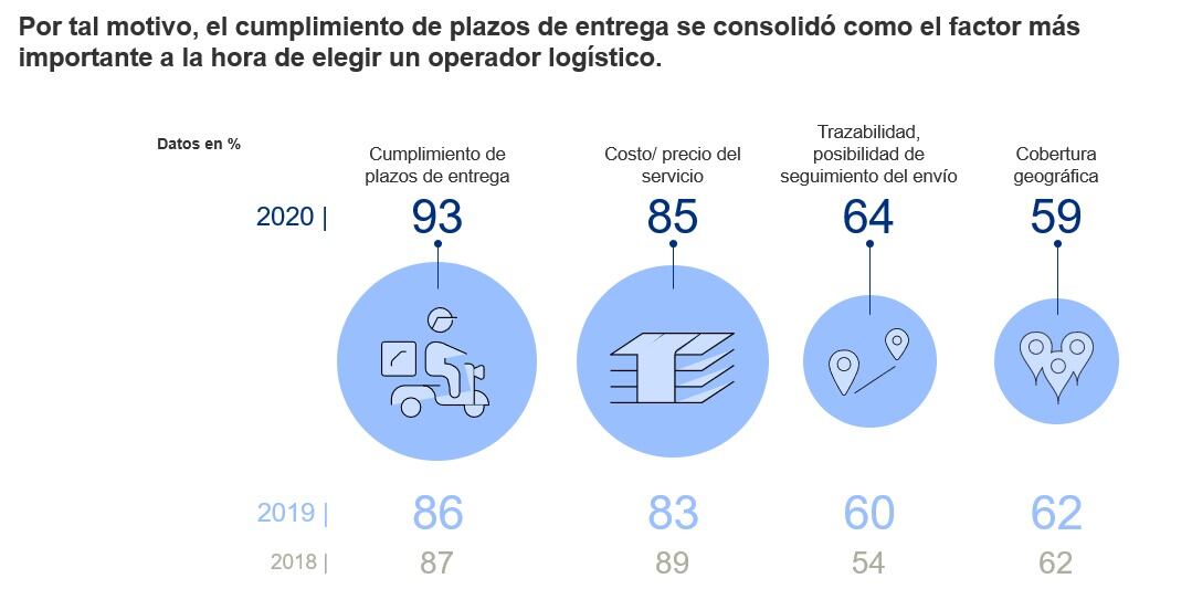 Factores más valorados en los operadores logísticos. Fuente: CACE (2020)