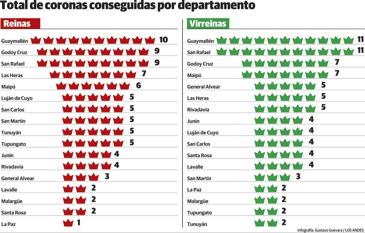 Total de coronas nacionales conseguidas por cada departamento mendocino. Gustavo Guevara