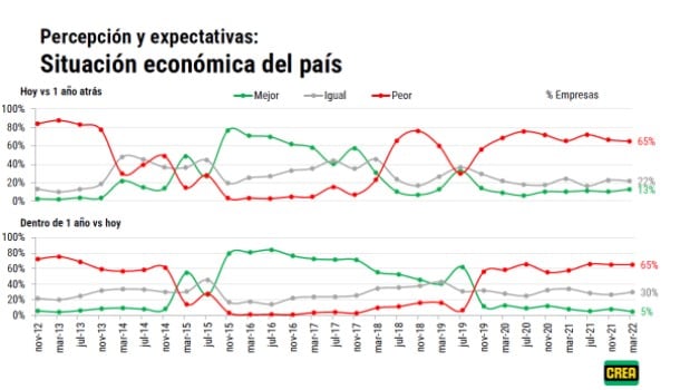 Encuesta CREA de marzo de 2022