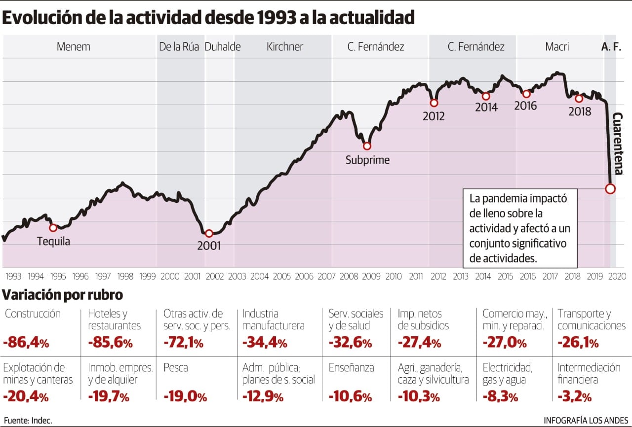 El desplome se dio por la paralización que generó la cuarentena. Este es mucho peor que el derrumbe de diciembre de 2001 y enero y marzo de 2002.