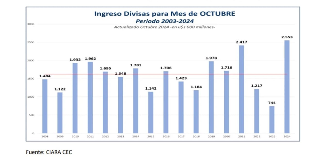 Las exportaciones agrícolas en octubre registran la mayor liquidación desde 2002 con US$ 2.553 millones. (Foto: NA).