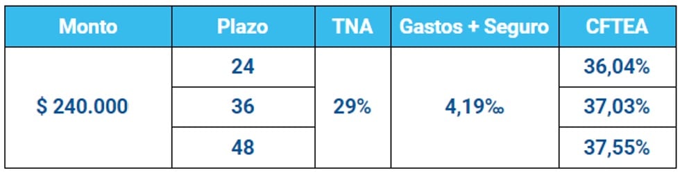 Tabla de cuotas préstamos Anses (julio de 2023)