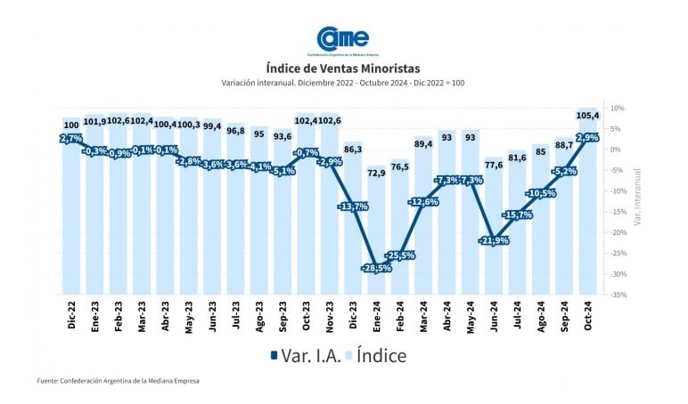 Número positivo en octubre, según CAME