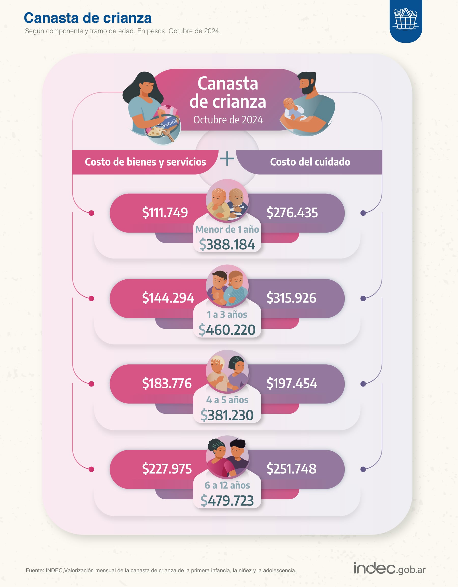 Datos del Indec sobre el costo de la canasta de crianza en octubre 2024